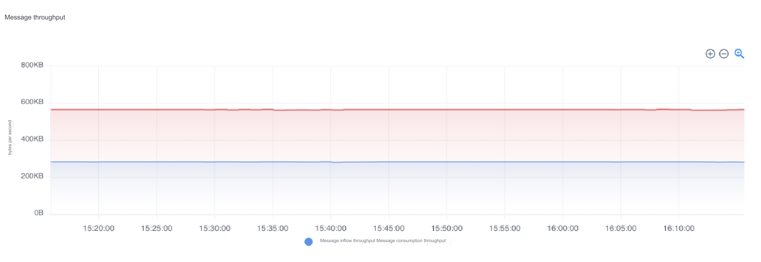 topic_details_message_throughput.png